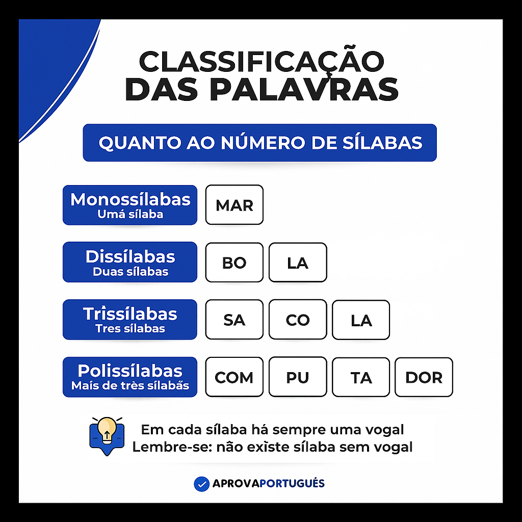 Classificação das Palavras - Sílabas